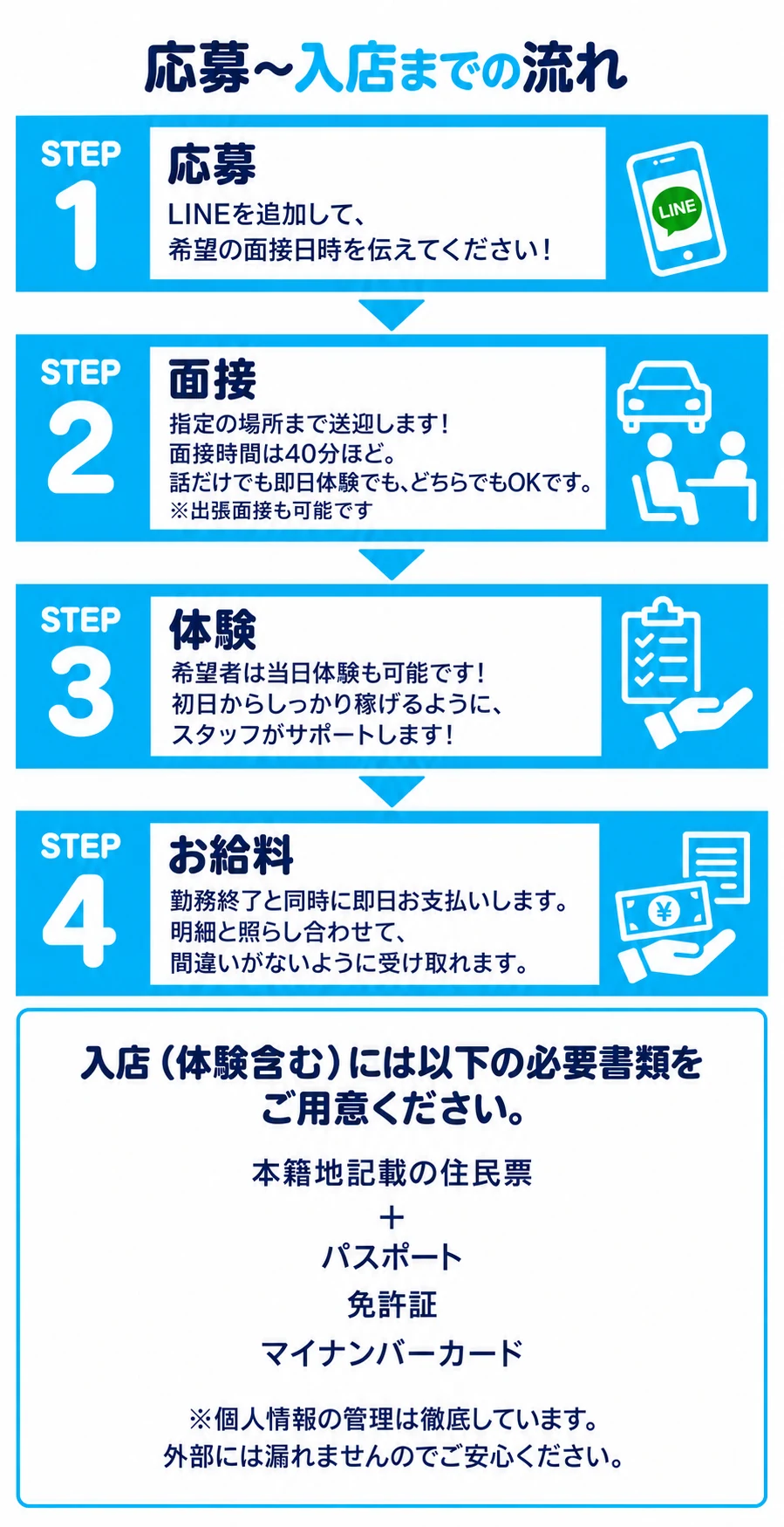 応募から入店までの流れ。LINEで応募、面接、体験、お給料までの4ステップと必要書類の案内。