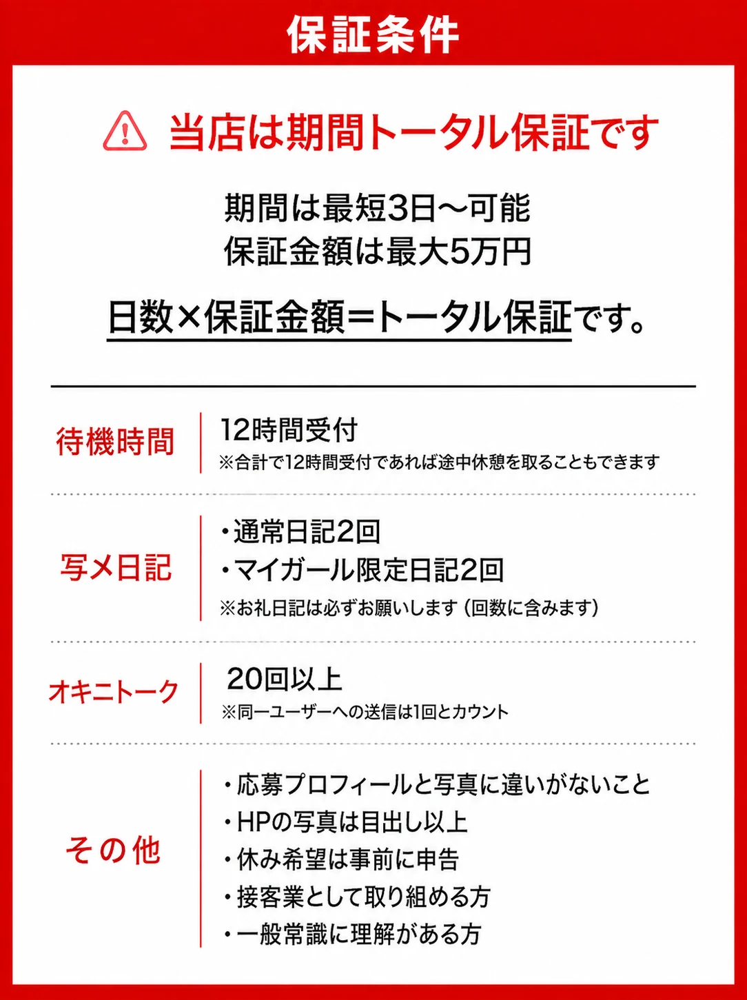 給料保証条件。期間トータル保証で最短3日から、保証金額は最大5万円。日数と保証金額の合計を保証します。待機時間は合計12時間受付、写メ日記は通常2回とマイガール限定2回、オキニトーク20回以上などの条件があります。