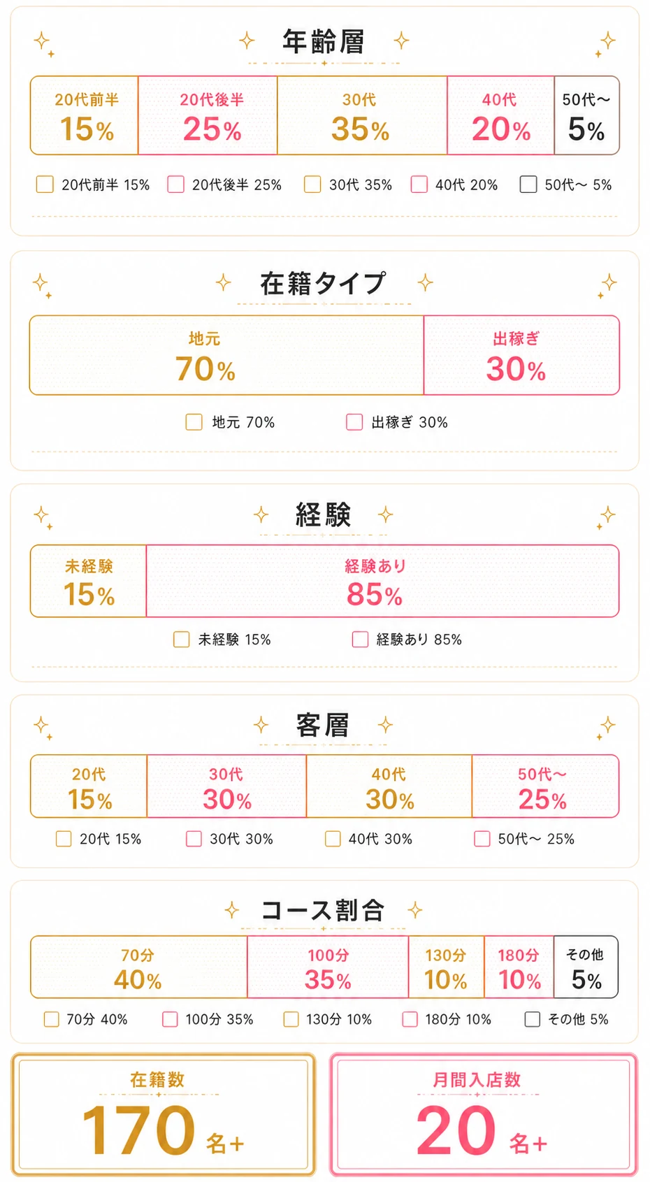年齢層、在籍タイプ、経験、客層、コース割合、在籍数170名以上、月間入店数20名以上