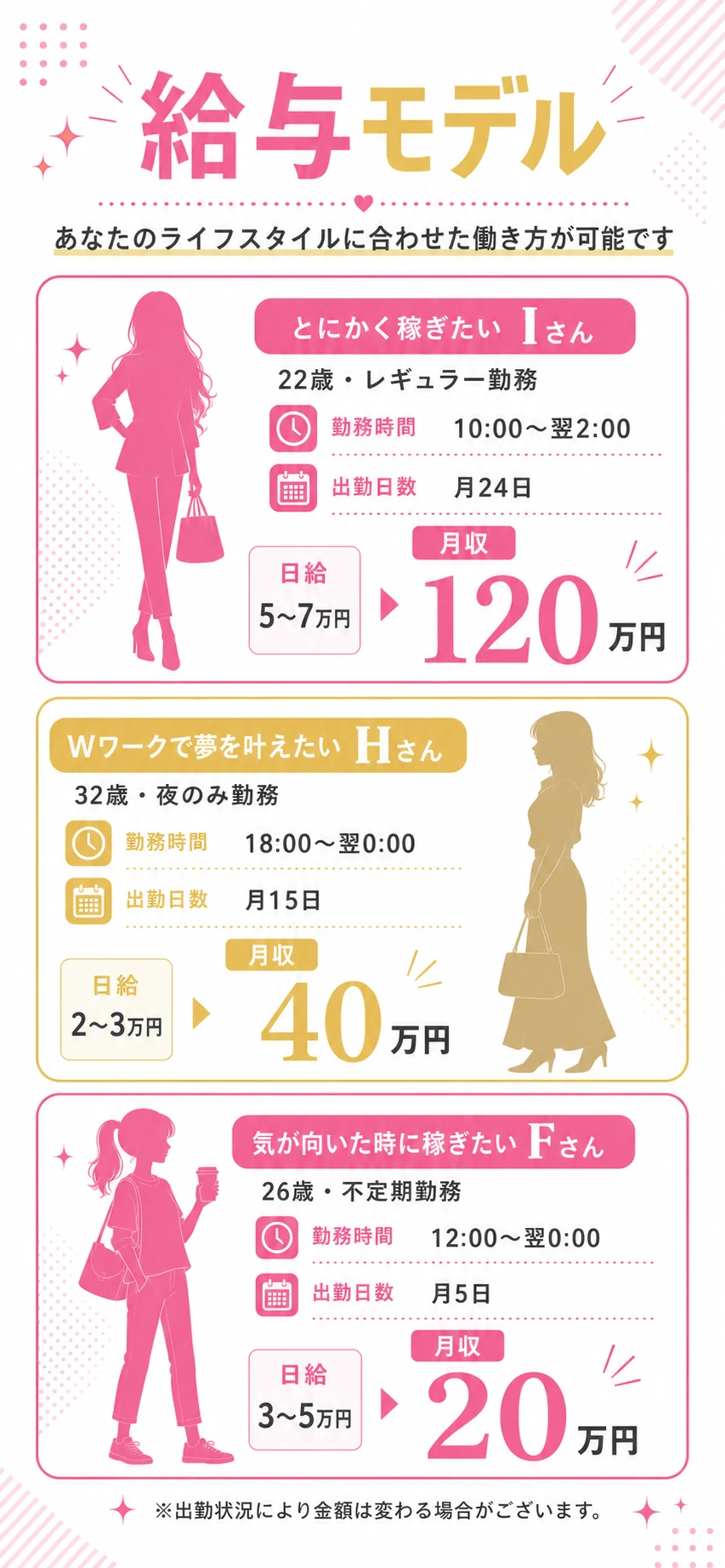 給与モデル。Iさんは月24日勤務で月収120万円、Hさんは月15日勤務で月収40万円、Fさんは月5日勤務で月収20万円。
