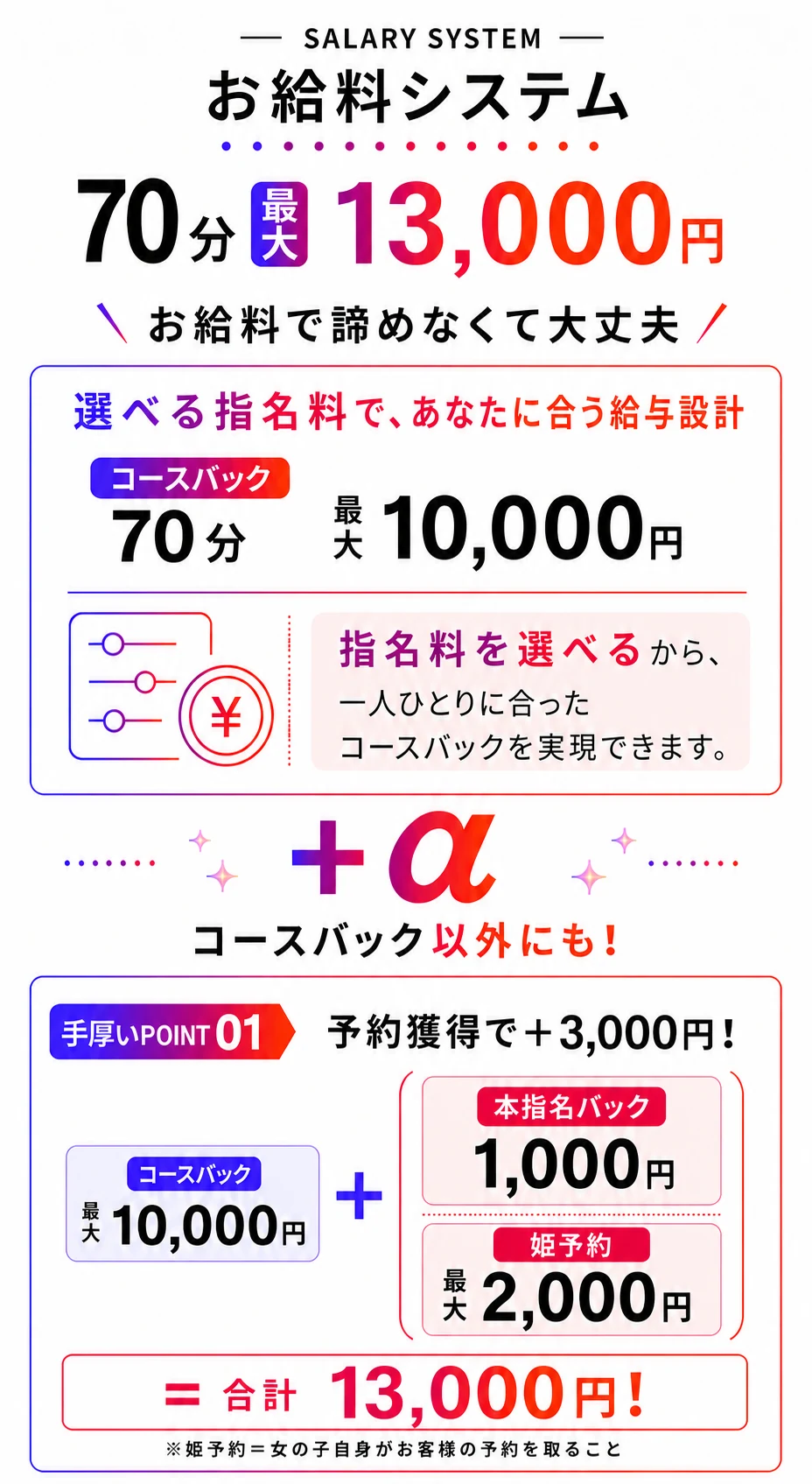 お給料システム。70分最大13,000円。コースバック最大10,000円に、本指名バック1,000円と姫予約最大2,000円を加えて合計13,000円。