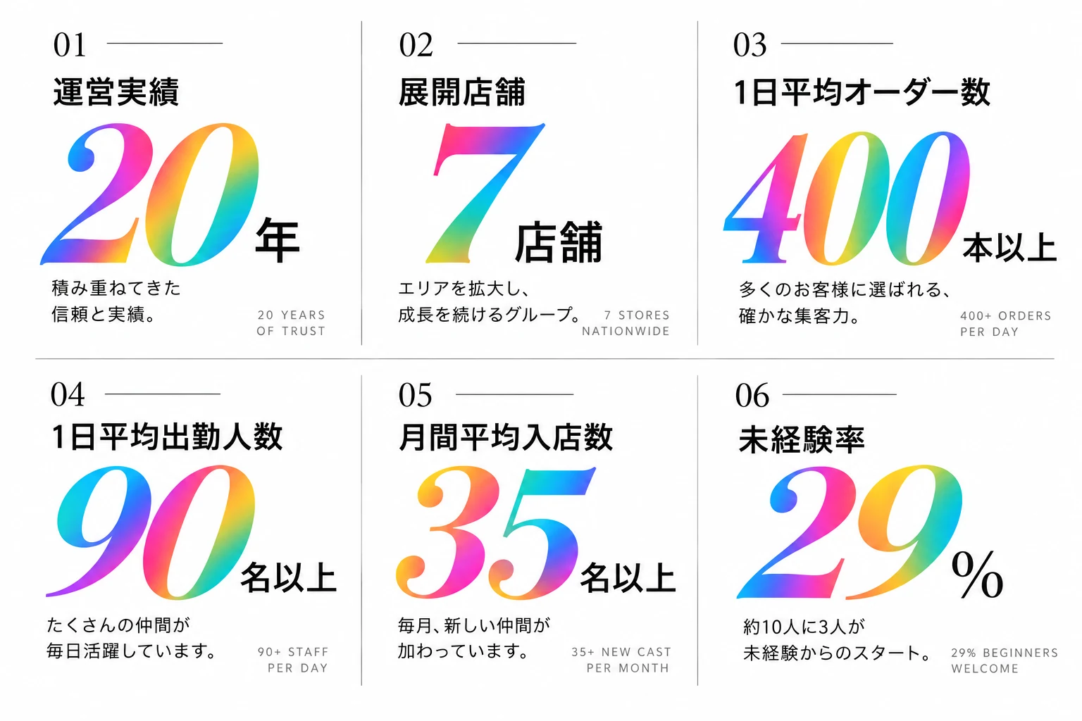 運営実績20年、展開店舗7店舗、グループ1日オーダー数400本以上、1日平均出勤人数90名以上、月間平均入店数35名以上、未経験率29パーセント