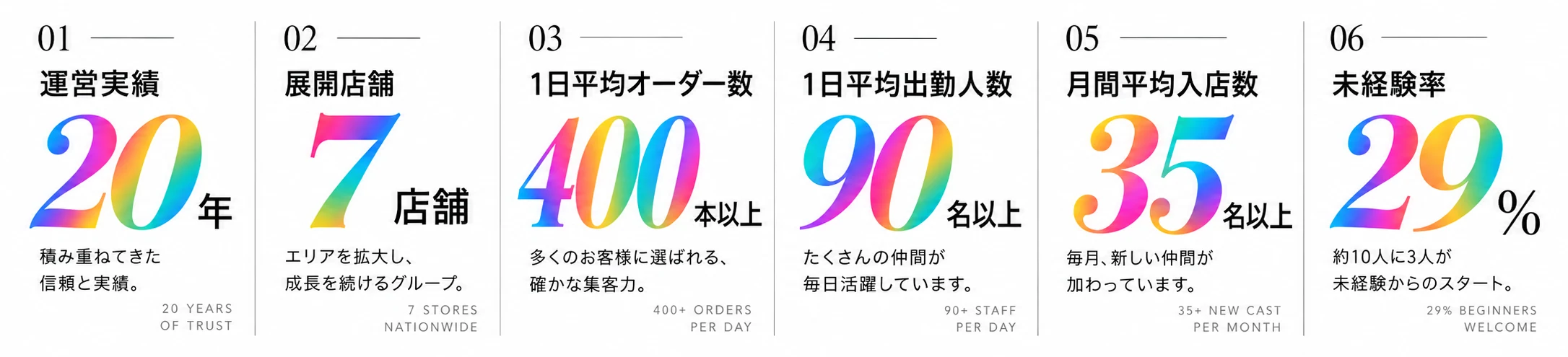 運営実績20年、展開店舗7店舗、グループ1日オーダー数400本以上、1日平均出勤人数90名以上、月間平均入店数35名以上、未経験率29パーセント